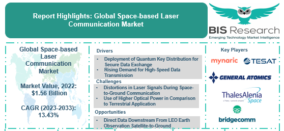 Space-Based Laser Communication Market